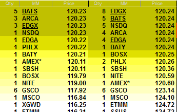 Przykładowy arkusz zleceń na amerykańskim rynku akcji