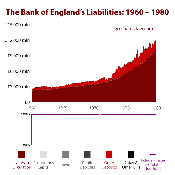 Zobowiązania BoE 1960-1980 r. Źródło: www.greshams-law.com