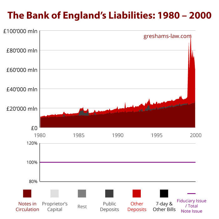 Zobowiązania BoE 1980-2000 r. Źródło: www.greshams-law.com