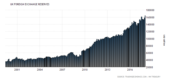 Rezerwy UK w zagranicznych walutach. Źródło: www.tradingeconomics.com