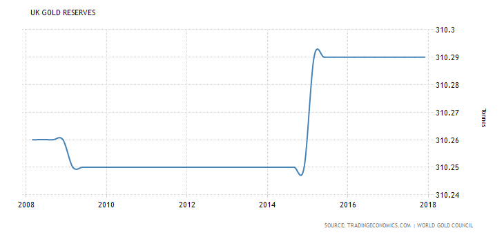 Rezerwy UK w złocie. Źródło: Źródło: www.tradingeconomics.com
