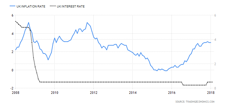 CPI i stopy procentowe w UK. Źródło: Źródło: www.tradingeconomics.com