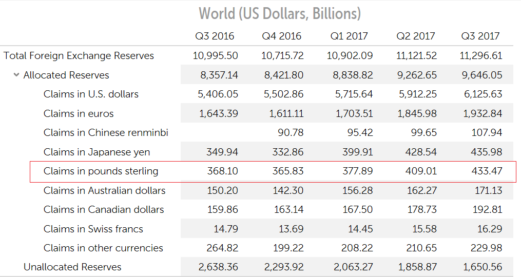 Rezerwy GBP posród banków centralnych Źródło: www.poundsterlinglive.com