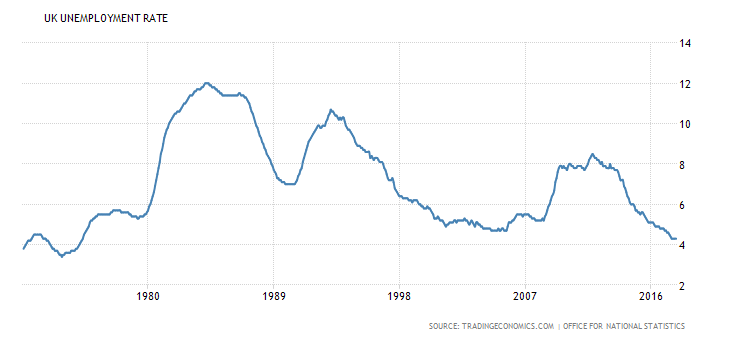 Bezrobocie w UK 1970-2016 r. Źródło: www.tradingeconomics.com