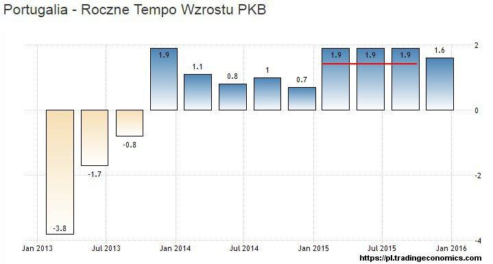 Source: pl.tradingeconomics.pl