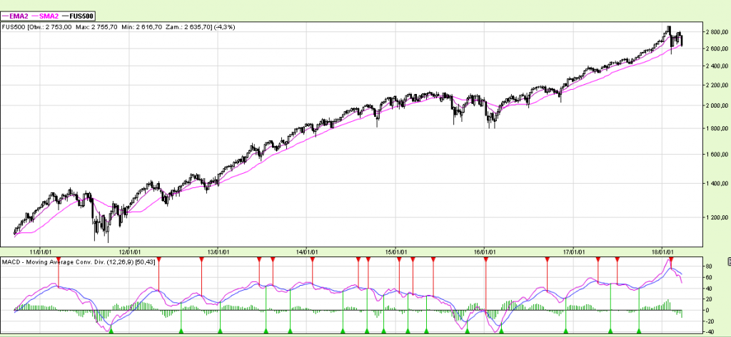 Wykres 3 – S&P500 Weekly bars
