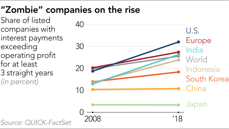 Source: https://asia.nikkei.com/Spotlight/Datawatch/Asia-s-zombies-concentrated-in-India-Indonesia-and-South-Korea