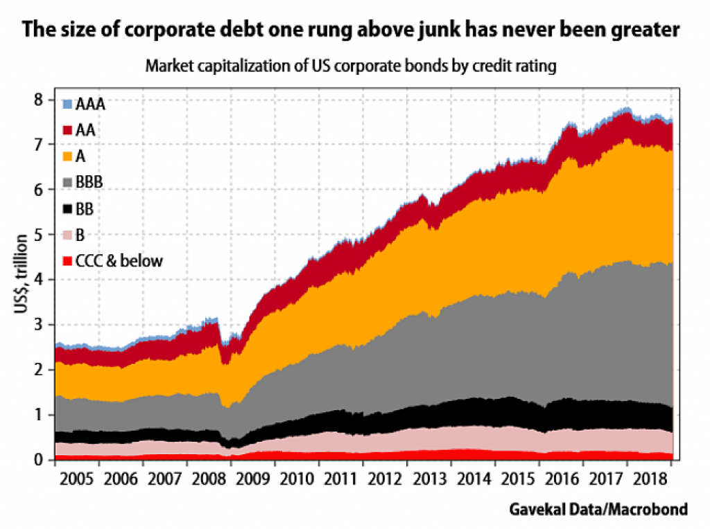 Source: https://seekingalpha.com/article/4237687-size-of-corporate-debt-one-rung-above-junk-never-greater-warns-louis-gave