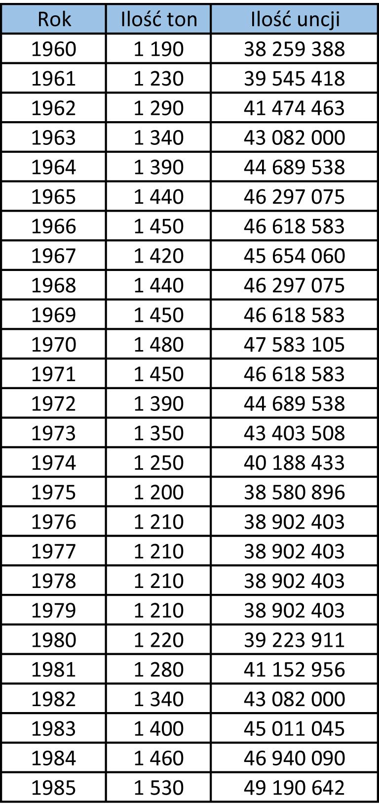 Historyczna produkcja złota – 1960 – 1985 r. Żródło: kompilacja danych z World Gold Council