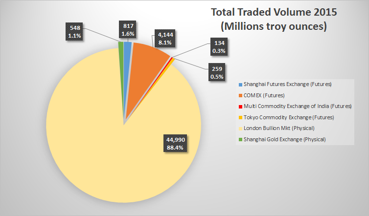 Wolumeny handlowe złota - Comex, Londyn, SGE i inne. Źródło: https://seekingalpha.com/article/3960793-gld-structure-global-gold-markets
