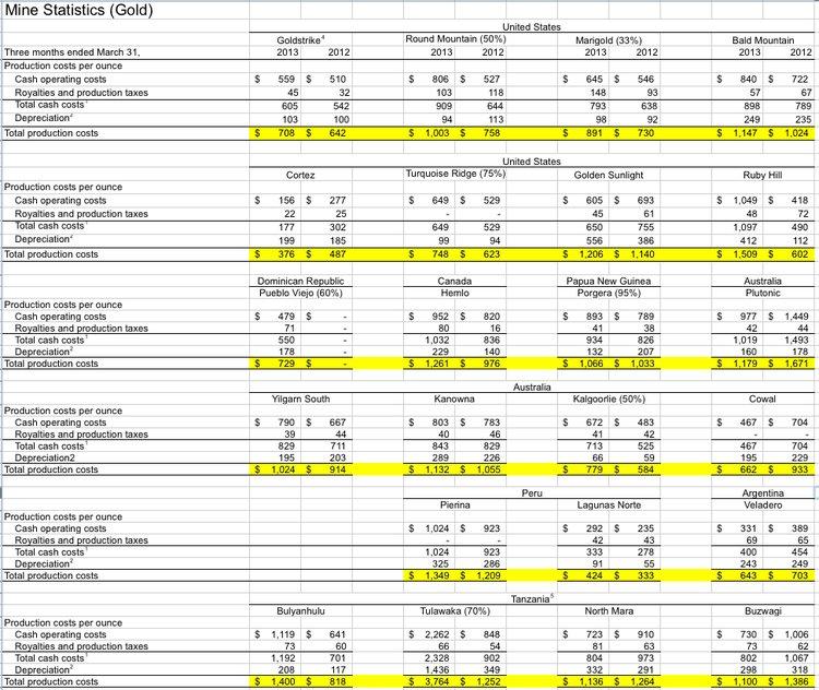 Koszta wydobycia uncji złota w Barrick Gold z podziałem na kopalnie w 2012 i 2013 r. Źródło: http://www.businessinsider.com/the-cost-of-mining-gold-2013-6?IR=T