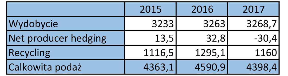 Pochodzenie podaży złota 2015-2017 r. Źródło: Roczne raporty World Gold Council.