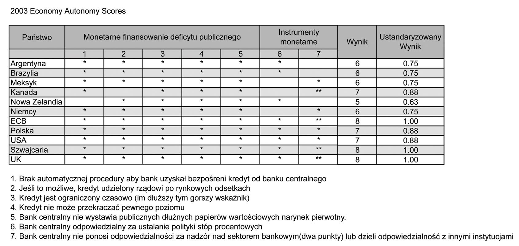 Źródło: Własna kompilacja danych na podstawie: M. Arnone, B. J. Laurens, J-F. Segalotto, M. Sommer; Central Bank Autonomy: Lessons fromGlobal Trends