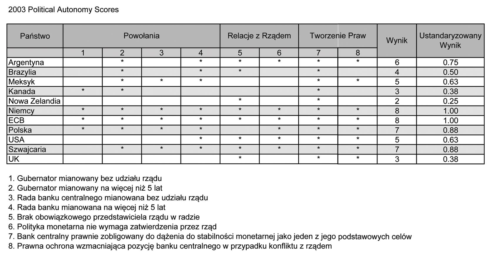Źródło: Własna kompilacja danych na podstawie: M. Arnone, B. J. Laurens, J-F. Segalotto, M. Sommer; Central Bank Autonomy: Lessons from Global Trends