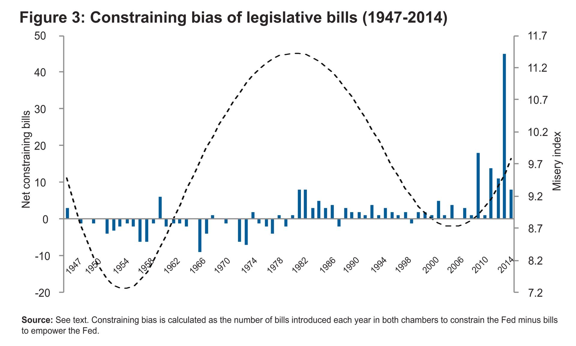 Źródło: S. Binder; M. Spindel, Independence and accountability: Congress and the Fed in a polarized era