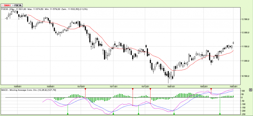 Wykres 2: Kontrakty na DAX