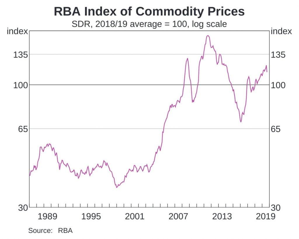 Source: https://www.rba.gov.au/chart-pack/pdf/chart-pack.pdf?v=2019-10-02-23-12-38