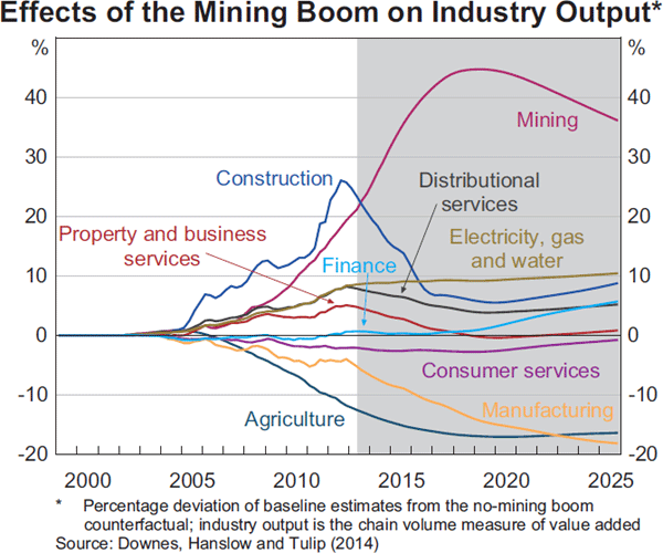 Source: https://www.rba.gov.au/publications/bulletin/2014/dec/3.html