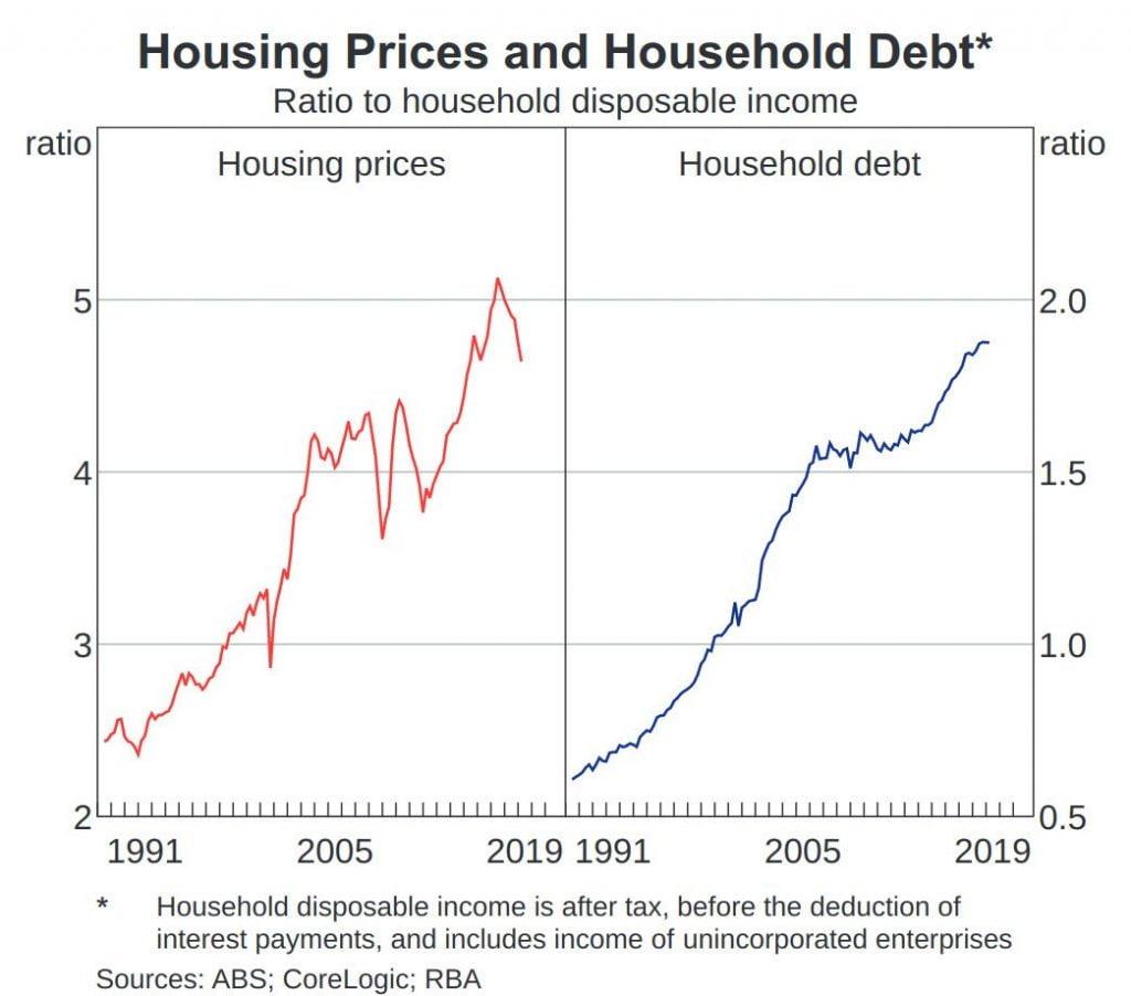 Source: https://www.rba.gov.au/chart-pack/pdf/chart-pack.pdf?v=2019-10-02-23-12-38