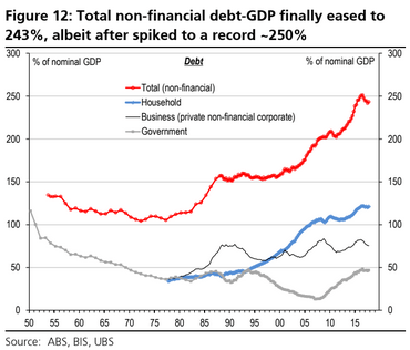 Source: https://www.abc.net.au/news/2018-05-07/turnbulls-choice-debt-and-deficit-or-defeat/9733142