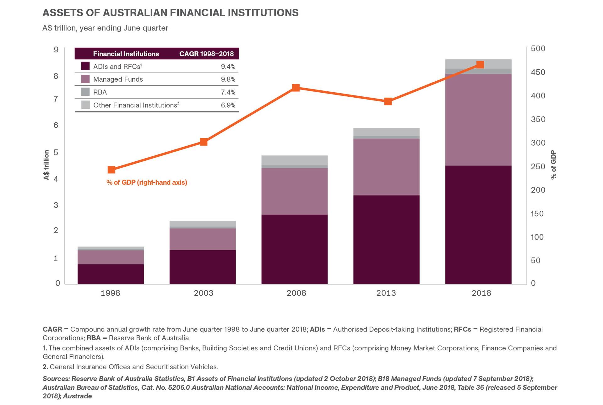 Source: https://www.austrade.gov.au/International/Invest/Why-Australia/Dynamic-Industries