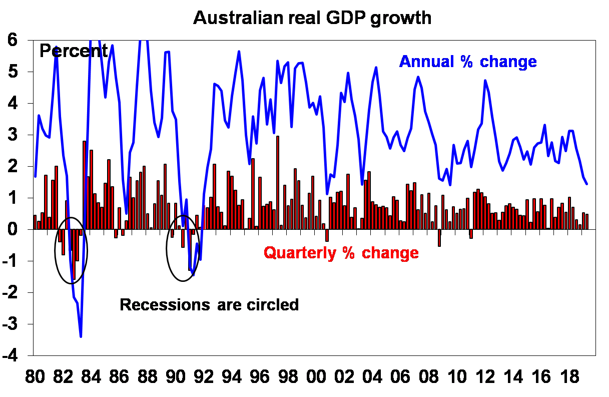 Source: https://www.livewiremarkets.com/wires/has-australia-really-had-three-recessions-in-the-last-28-years
