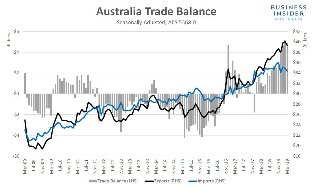 Source: https://www.businessinsider.com.au/australia-trade-surplus-march-gdp-q1-2019-5