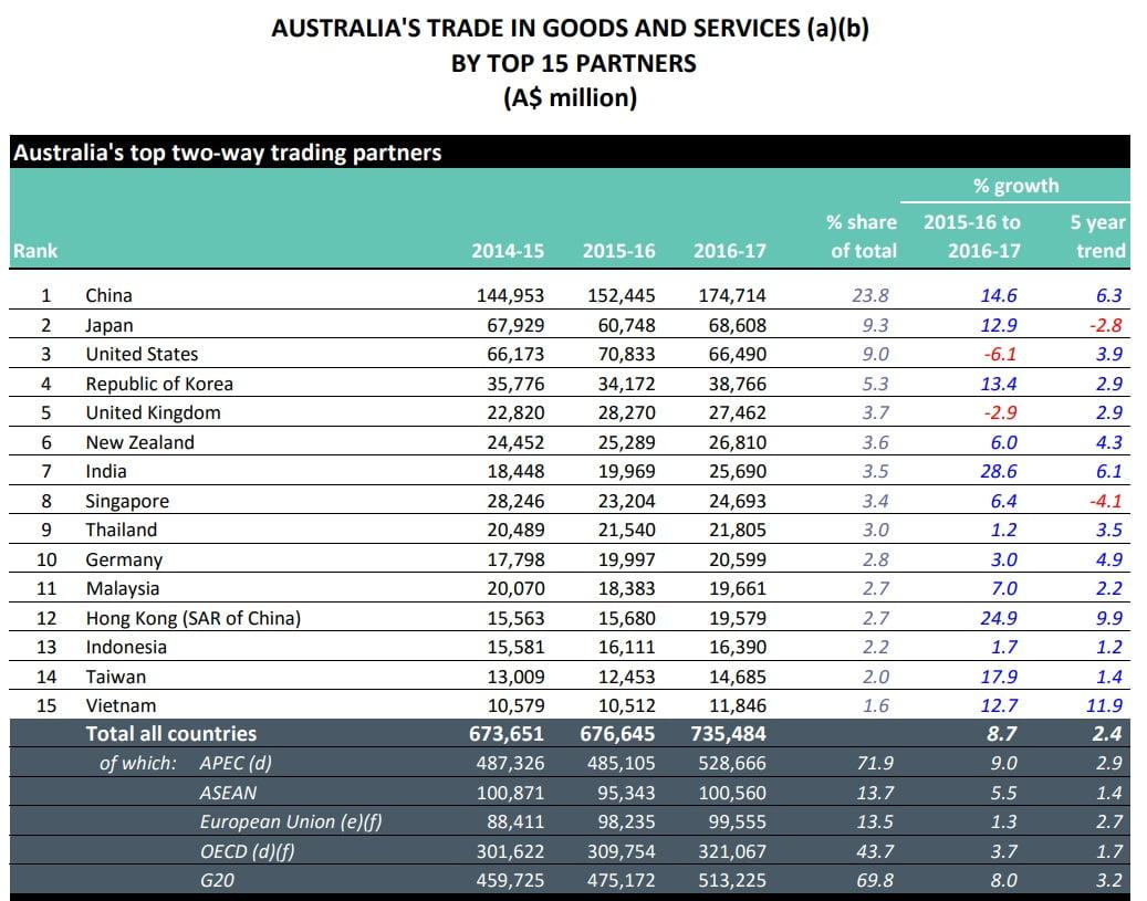 Source: https://www.businessinsider.com.au/australia-largest-trade-partners-china-exposure-2018-5