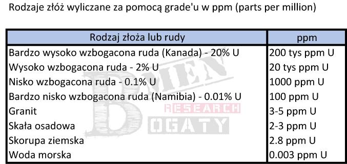 Rodzaje złóż wyliczane za pomocą grade'u w ppm (parts per million). Źródło: kompilacja własna na podstawie Uranium 2018 - Resources, Production and Demand