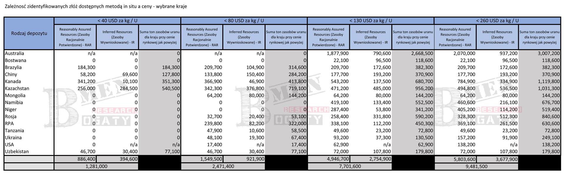Zależność zidentyfikowanych złóż dostępnych metodą in situ a ceny - wybrane kraje. Źródło: kompilacja własna na podstawie Uranium 2018 - Resources, Production and Demand.