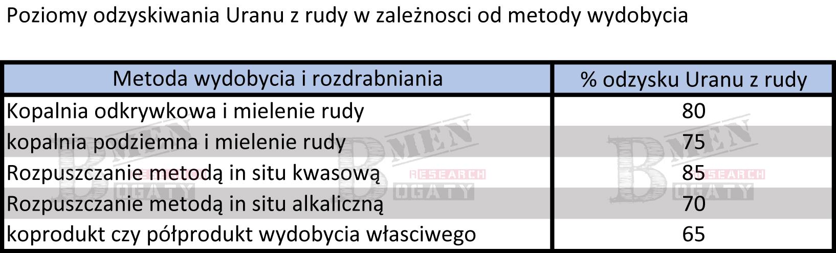Poziomy odzyskiwania uranu z rudy w zależności od metody wydobywczej. Źródło: kompilacja własna na podstawie Uranium 2018 - Resources, Production and Demand.