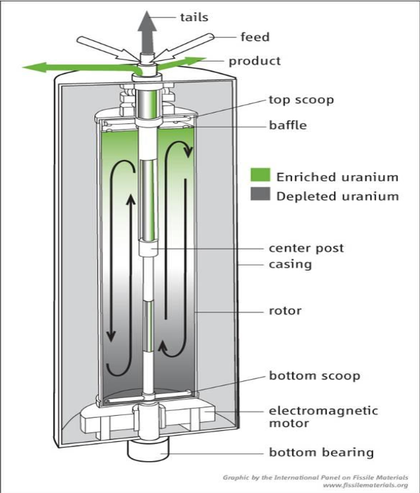 Przekrój i działanie dyfuzytora gazowego. Źródło: Pat Upson, Enrichment Market, Overview, 2012.