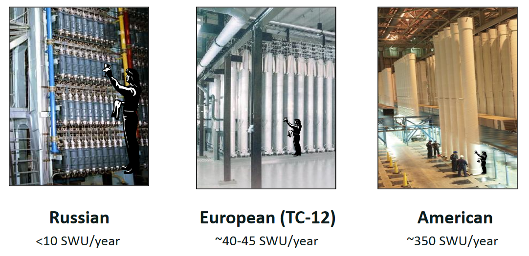 Porównanie rozmiarów wirówek używanych w Rosji, EU i USA. Źródło: Pat, Upson, Enrichment Market Overview, 2012