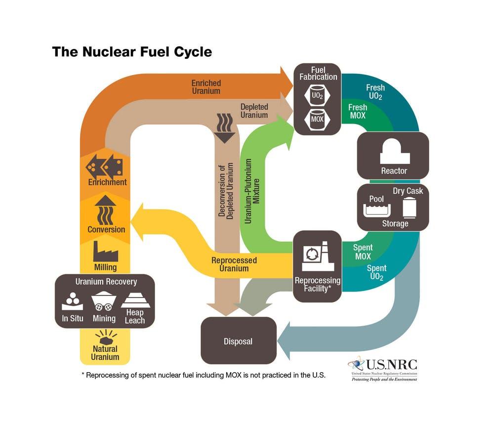 Podsumowanie cyklu processing uranu. Źródło: https://theconversation.com/harvesting-usable-fuel-from-nuclear-waste-and-dealing-with-the-last-chemical-troublemakers-35284