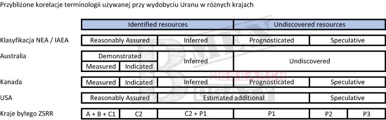 Przybliżone korelacje terminologii używanej przy wydobyciu uranu w różnych krajach. Źródło: kompilacja własna na podstawie Uranium 2018 - Resources, Production and Demand.