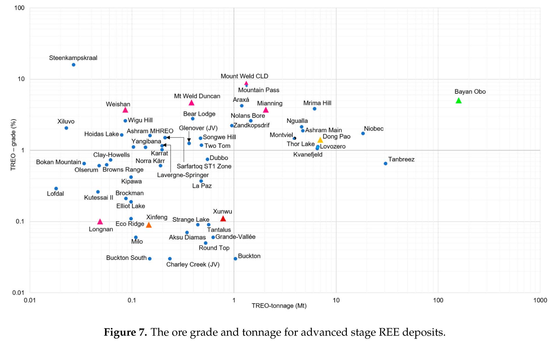 Koncentracja vs tonaż 59 operacji wydobywających REMy lub stawiających infrastrukturę na zbadanych złożach - 2017 r. Źródło: B. Zhou, Z. Li, C. Chen, Global Potential of Rare Earth Resources and Rare Earth Demand from Clean Technologies
