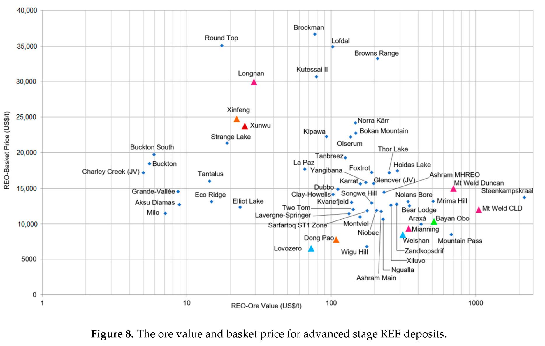 Wartość rudy vs koszyk cenowy 59 operacji wydobywających REMy lub stawiających infrastrukturę ku temu. Źródło: B. Zhou, Z. Li, C. Chen, Global Potential of Rare Earth Resources and Rare Earth Demand from Clean Technologies