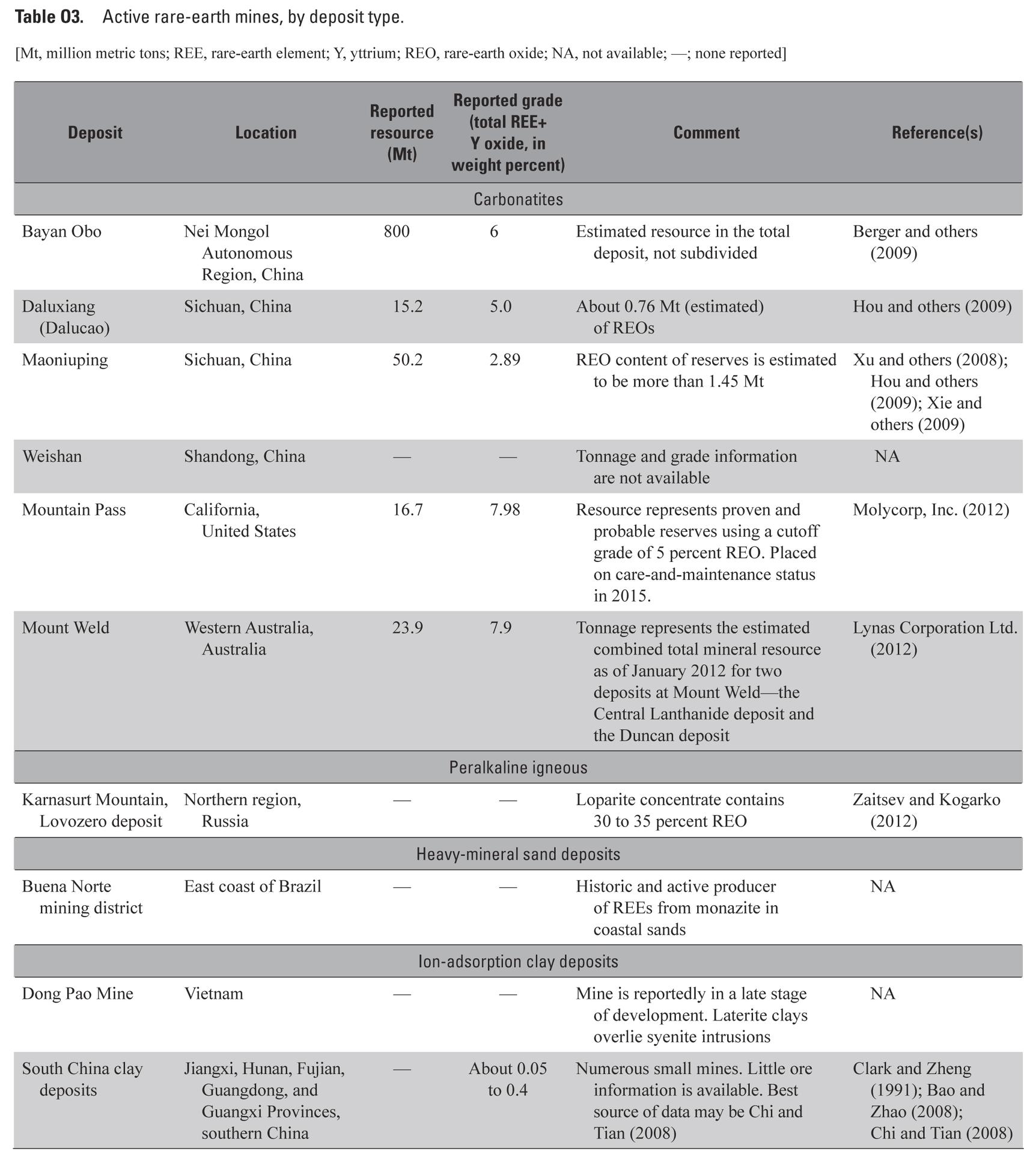 Działające kopalnie REMów z podziałem na typ depozytu na 2017 r. Źródło: B. S. Van Gosen, P. L. Verplanck, R. R. Seal II, K. R. Long, and J. Gambogi, Rare-Earth Elements, Critical Mineral Resources of the United States—Economic and Environmental Geology and Prospects for Future Supply