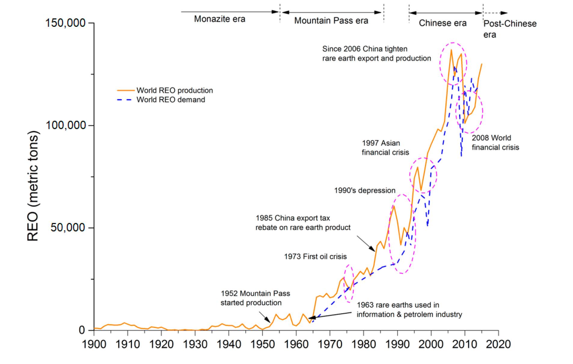 Popyt-Podaż REM 1900-2020 r. Źródło: B. Zhou, Z. Li, C. Chen, Global Potential of Rare Earth Resources and Rare Earth Demand from Clean Technologies