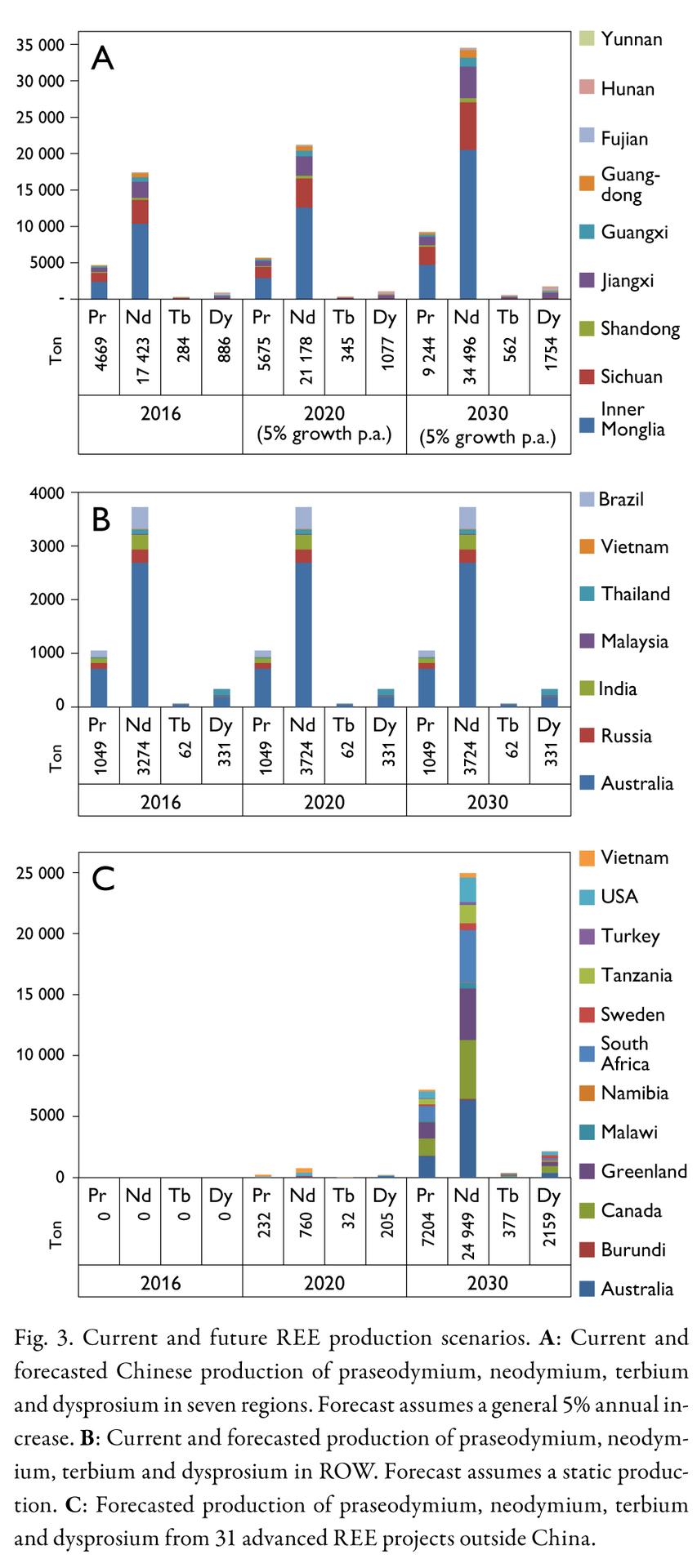 Wolumeny produkcji Prazeodymu, Dysprozu, Neodymu i Terbu z podziałem na prowincje w Chinach (A), z podziałem na aktualnych producentów z reszty świata (B) i z podziałem na przyszłych producentów aktualnie pracujących nad infrastrukturą (C). Dane za rok 2016, prognozy na 2020 i na 2030 r. Źródło: P. Kalvig, E. Machacek; Examining the rare-earth elements (REE) supply– demand balance for future global wind power scenarios