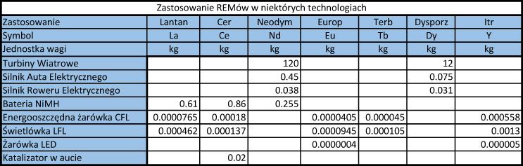 Ilość poszczególnych REMów w wybranych technologiach ekologicznych. Kompilacja własna na podstawie: B. Zhou, Z. Li, C. Chen, Global Potential of Rare Earth Resources and Rare Earth Demand from Clean Technologies.