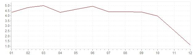 - Inflacja w pierwszej dekadzie XXI wieku.